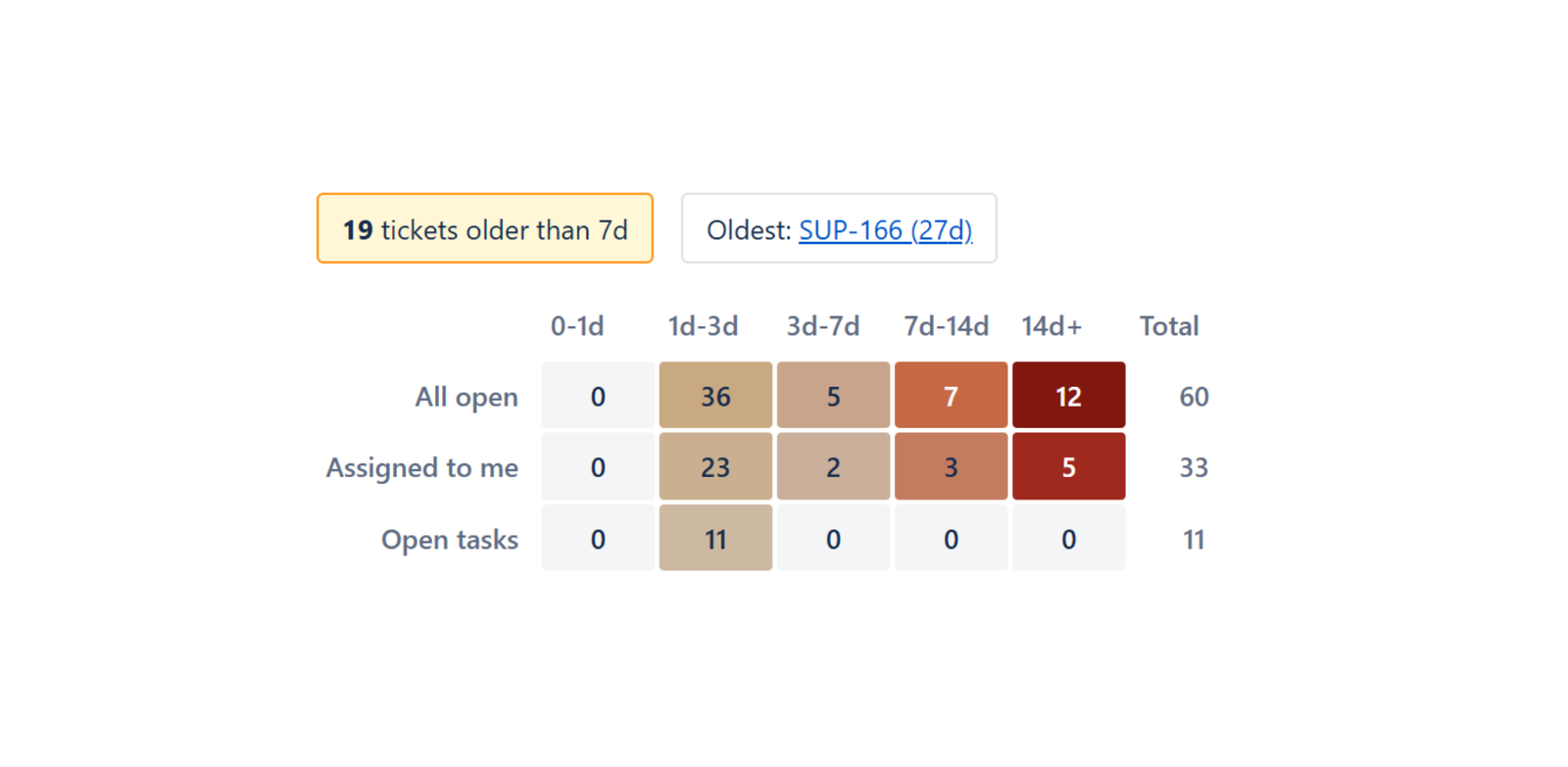 The Queue Aging Heatmap gadget showing three queues across five age buckets, with the oldest bucket in dark red.